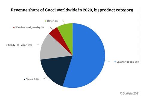 how does gucci make money|gucci market share 2022.